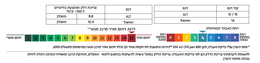 רמת זיהום