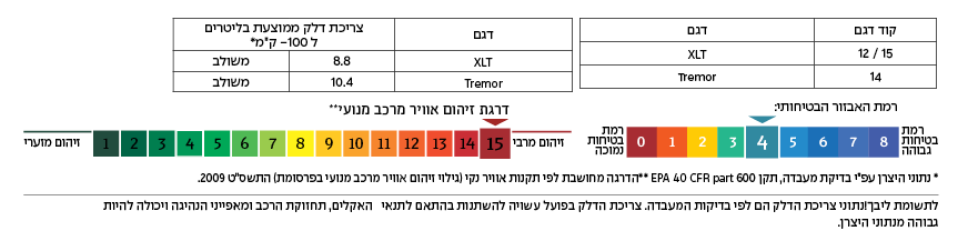 רמת זיהום